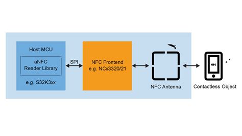 nxp nfc reader c|NXP reader library.